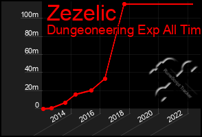 Total Graph of Zezelic