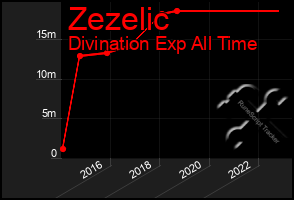 Total Graph of Zezelic