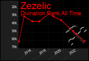 Total Graph of Zezelic