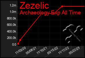 Total Graph of Zezelic