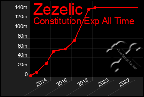 Total Graph of Zezelic