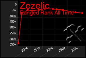 Total Graph of Zezelic