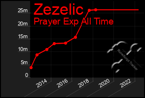 Total Graph of Zezelic