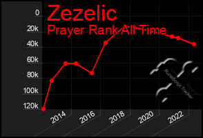 Total Graph of Zezelic