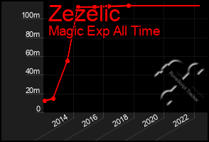 Total Graph of Zezelic