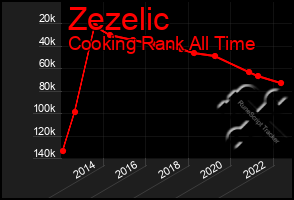 Total Graph of Zezelic