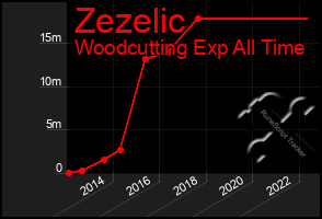 Total Graph of Zezelic