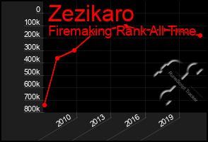 Total Graph of Zezikaro