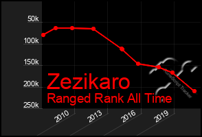 Total Graph of Zezikaro