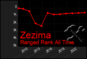 Total Graph of Zezima