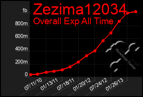 Total Graph of Zezima12034