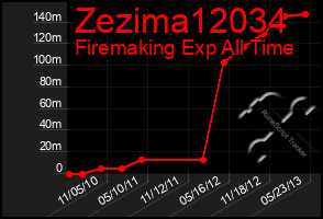 Total Graph of Zezima12034