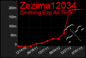 Total Graph of Zezima12034