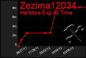 Total Graph of Zezima12034