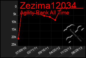 Total Graph of Zezima12034