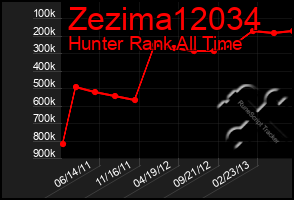 Total Graph of Zezima12034