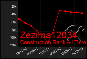 Total Graph of Zezima12034