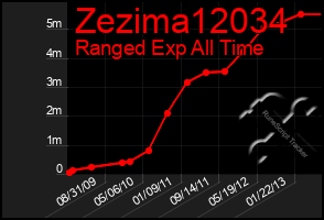 Total Graph of Zezima12034