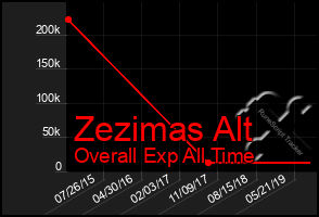 Total Graph of Zezimas Alt