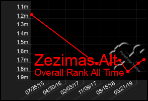 Total Graph of Zezimas Alt