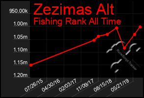 Total Graph of Zezimas Alt