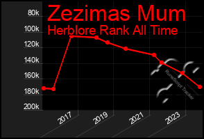 Total Graph of Zezimas Mum