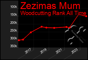 Total Graph of Zezimas Mum