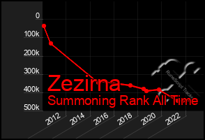 Total Graph of Zezirna