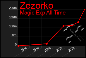 Total Graph of Zezorko