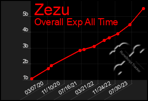 Total Graph of Zezu