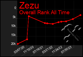 Total Graph of Zezu