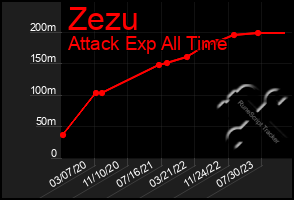 Total Graph of Zezu