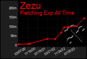 Total Graph of Zezu