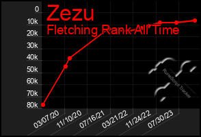 Total Graph of Zezu