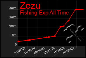 Total Graph of Zezu