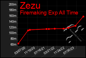 Total Graph of Zezu
