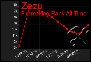 Total Graph of Zezu