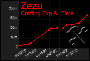 Total Graph of Zezu