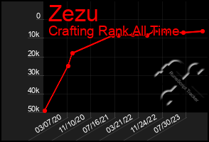 Total Graph of Zezu