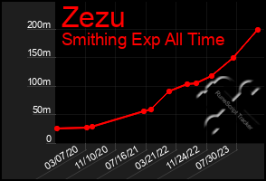 Total Graph of Zezu