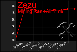 Total Graph of Zezu