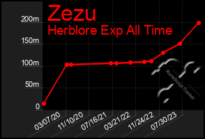 Total Graph of Zezu