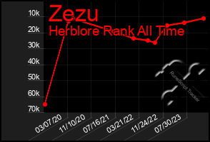 Total Graph of Zezu