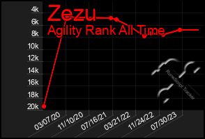 Total Graph of Zezu