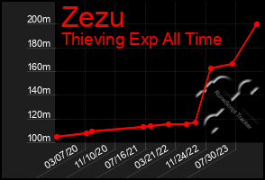 Total Graph of Zezu