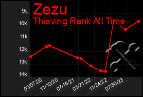 Total Graph of Zezu