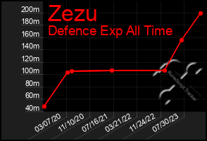 Total Graph of Zezu