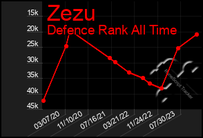 Total Graph of Zezu