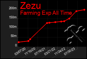 Total Graph of Zezu