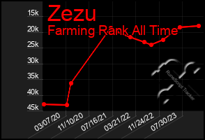 Total Graph of Zezu